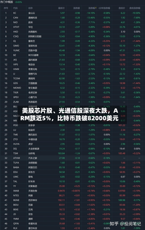 美股芯片股、光通信股深夜大跌，ARM跌近5%，比特币跌破82000美元-第2张图片