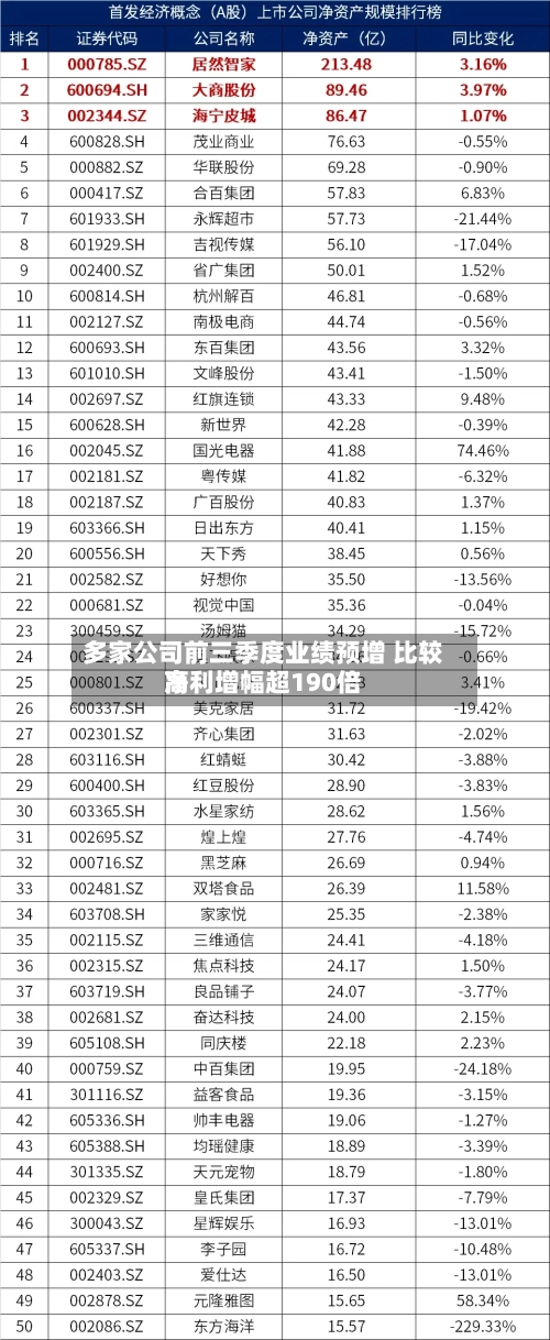 多家公司前三季度业绩预增 比较高
净利增幅超190倍