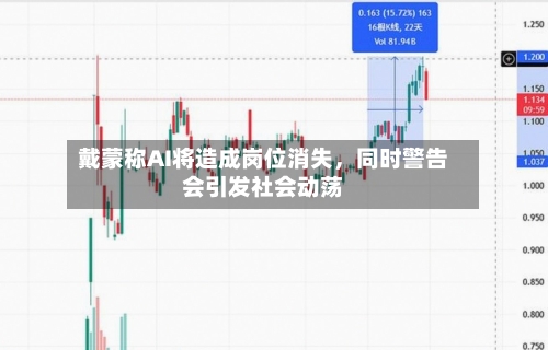 戴蒙称AI将造成岗位消失，同时警告会引发社会动荡-第2张图片
