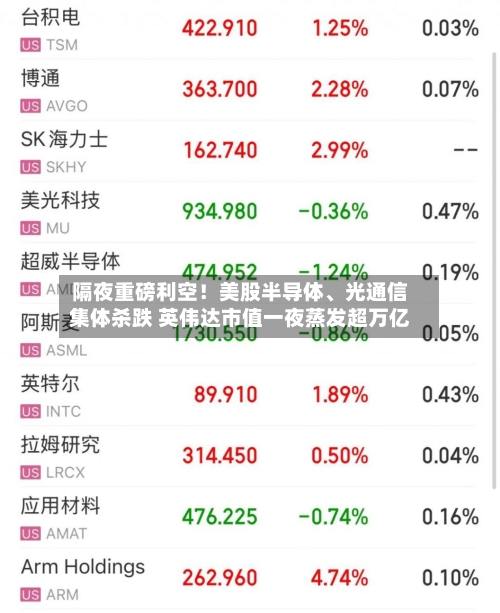 隔夜重磅利空！美股半导体、光通信集体杀跌 英伟达市值一夜蒸发超万亿-第2张图片