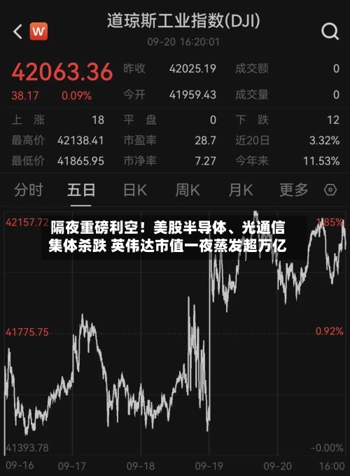 隔夜重磅利空！美股半导体、光通信集体杀跌 英伟达市值一夜蒸发超万亿-第3张图片