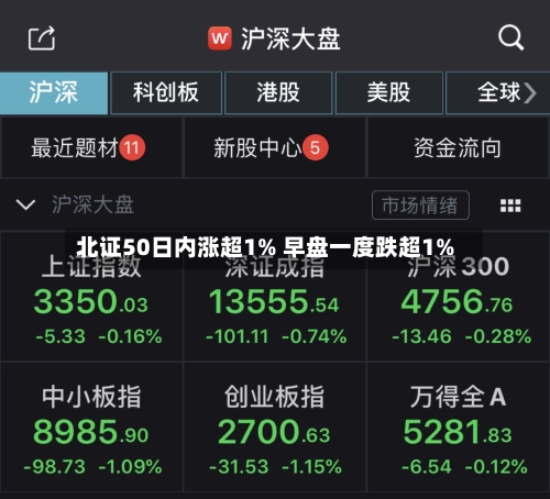 北证50日内涨超1% 早盘一度跌超1%-第2张图片