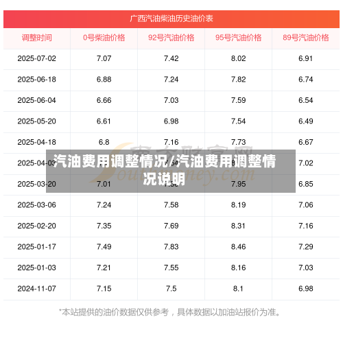 汽油费用调整情况/汽油费用调整情况说明
