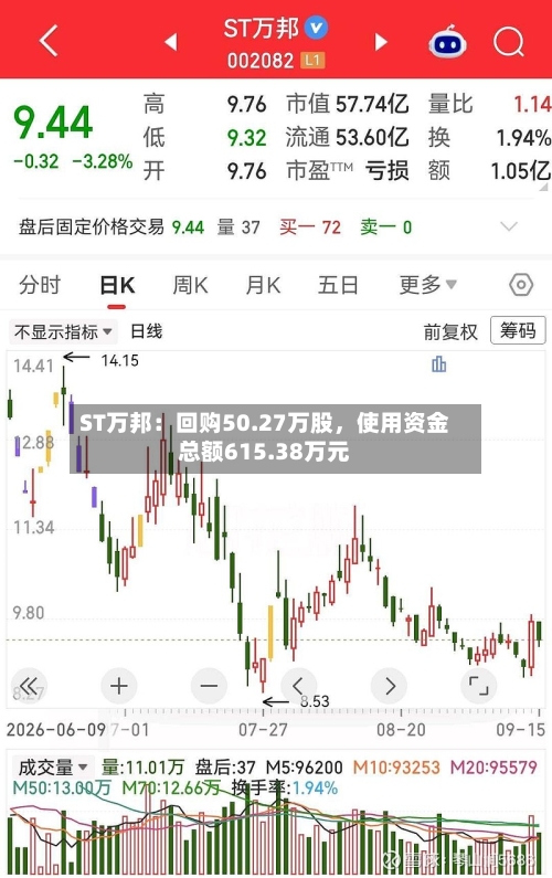 ST万邦:回购50.27万股,使用资金总额615.38万元