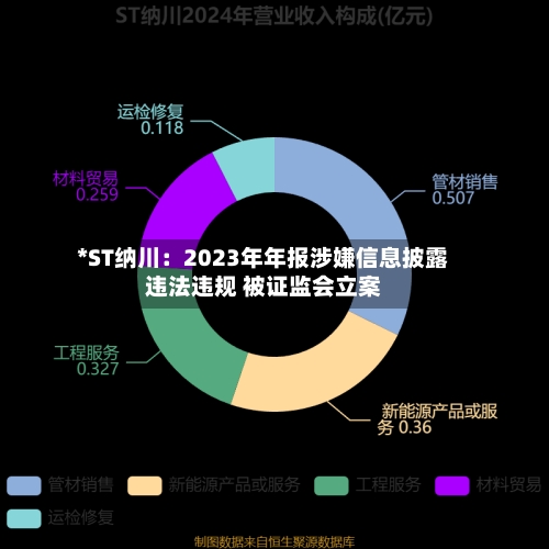 *ST纳川:2023年年报涉嫌信息披露违法违规 被证监会立案