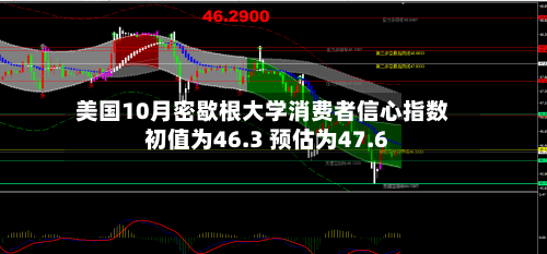 美国10月密歇根大学消费者信心指数初值为46.3 预估为47.6-第2张图片