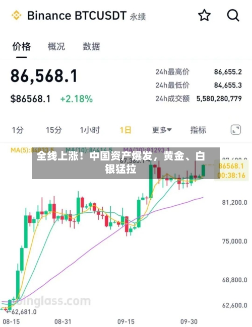全线上涨！中国资产爆发，黄金、白银猛拉-第3张图片