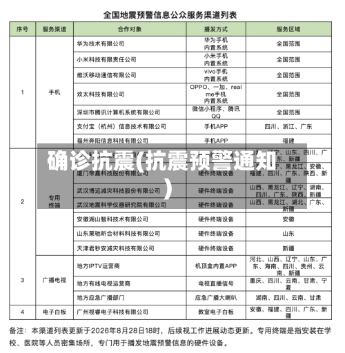 确诊抗震(抗震预警通知)-第2张图片
