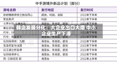 韩企发展分化:大企业出口大增 中小企业生产下滑-第2张图片