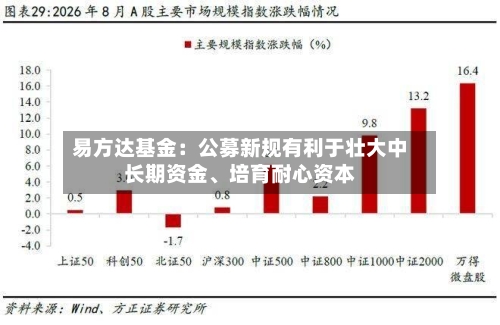 易方达基金：公募新规有利于壮大中长期资金	、培育耐心资本-第2张图片