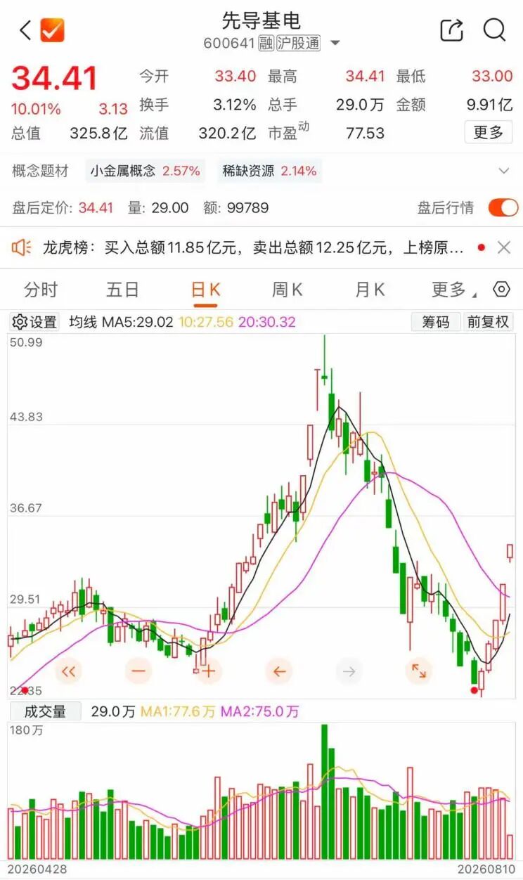 两连板后，600641紧急澄清