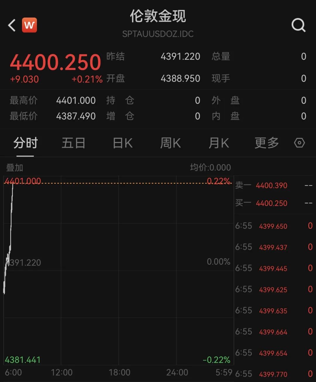 黄金，强势反弹