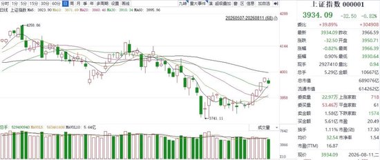 大盘止步五连阳！中际旭创、新易盛等带红创业板，警惕二次探底风险→