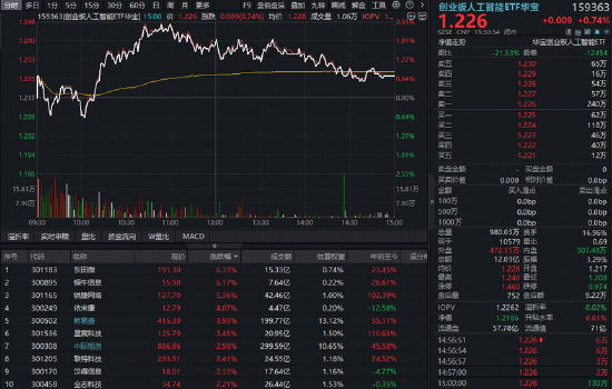 再现算力大单！光模块	、算力租赁携手走强！华宝基金创业板人工智能ETF（159363）逆市收涨0.74%