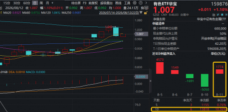 今晚！美国CPI数据公布！华宝基金有色ETF（159876）摸高1%，单日吸金1774万元！机构：温和加息中长期是利好