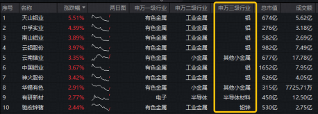 今晚！美国CPI数据公布！华宝基金有色ETF（159876）摸高1%，单日吸金1774万元！机构：温和加息中长期是利好