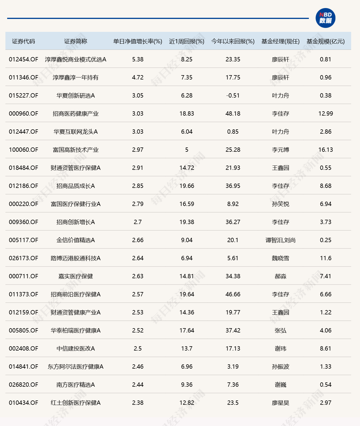 市场冲高回落	，逾20只基金单日跌超4%
