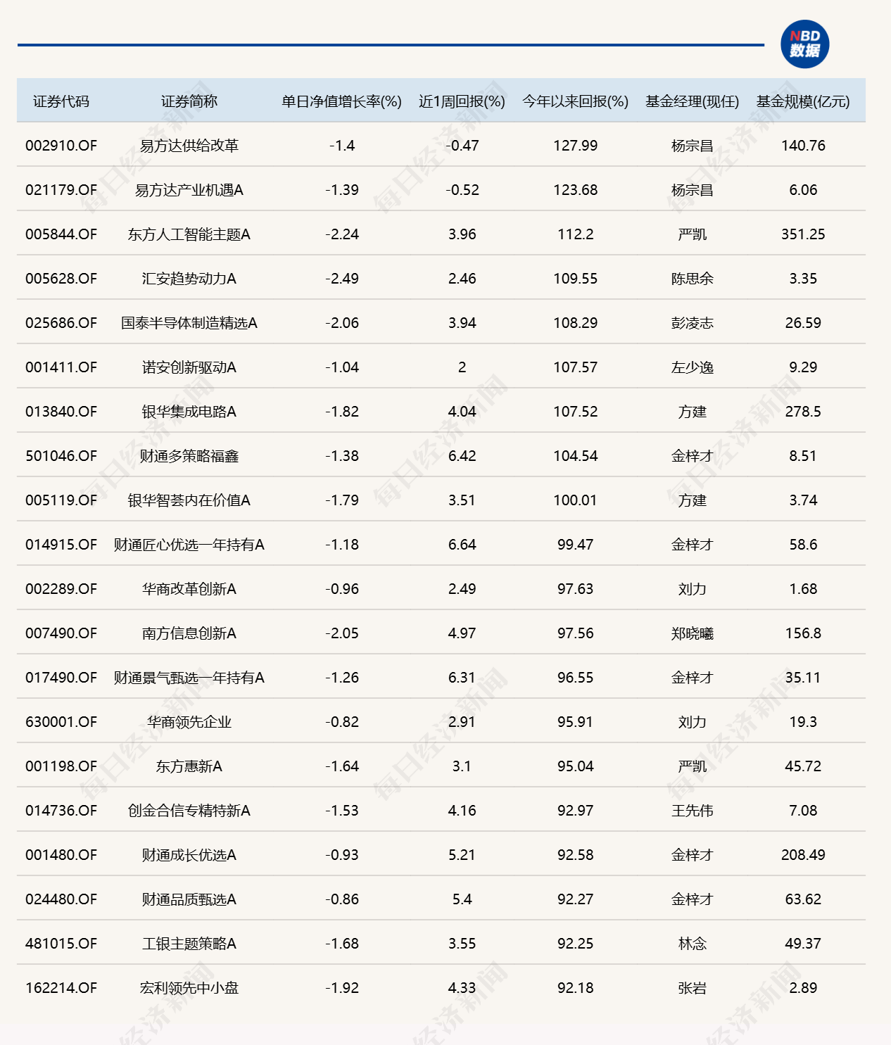 市场冲高回落，逾20只基金单日跌超4%