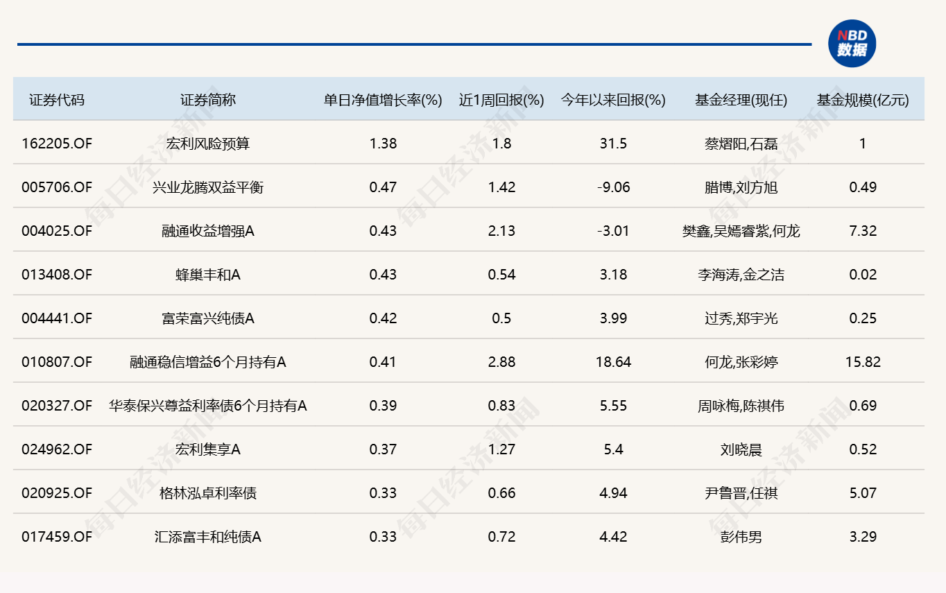 市场冲高回落	，逾20只基金单日跌超4%