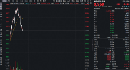 资金为何积极布局有色？或可从3个维度拆解！华宝基金有色ETF（159876）盘中上探1.34%，单日吸金1064万元