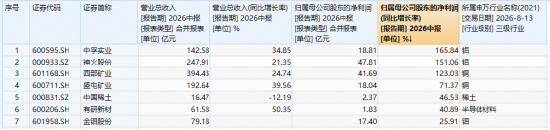 资金为何积极布局有色？或可从3个维度拆解！华宝基金有色ETF（159876）盘中上探1.34%	，单日吸金1064万元