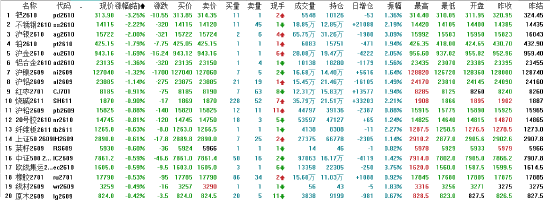 收评:国内期货主力合约涨多跌少 焦煤涨超4%
