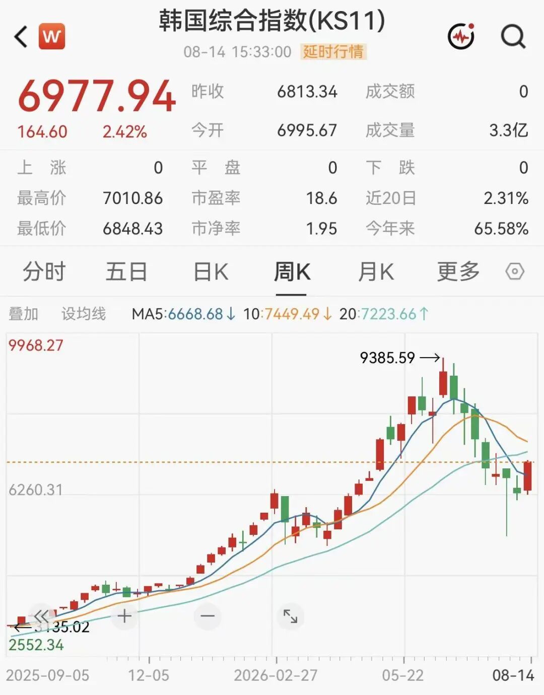 重要信号，外资开始连续买入韩股