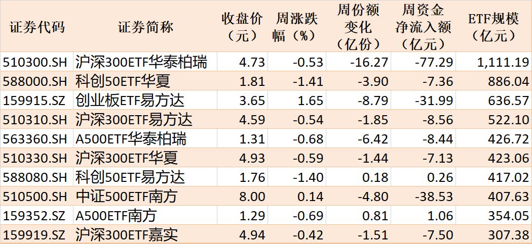 基民傻眼了！说好的医药行情，结果机构越涨越卖，火爆的医药、医疗ETF近期被抛售约30亿元