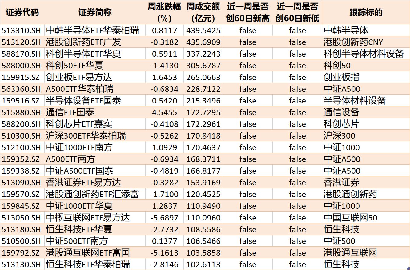 基民傻眼了！说好的医药行情，结果机构越涨越卖	，火爆的医药、医疗ETF近期被抛售约30亿元