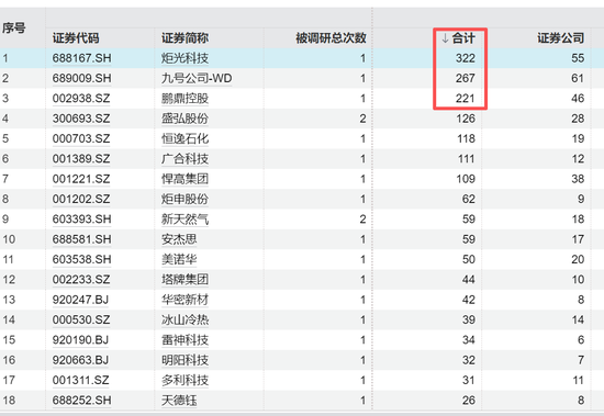 688167火了，322家机构483人扎堆“围观	”	，知名公私募大咖也来了