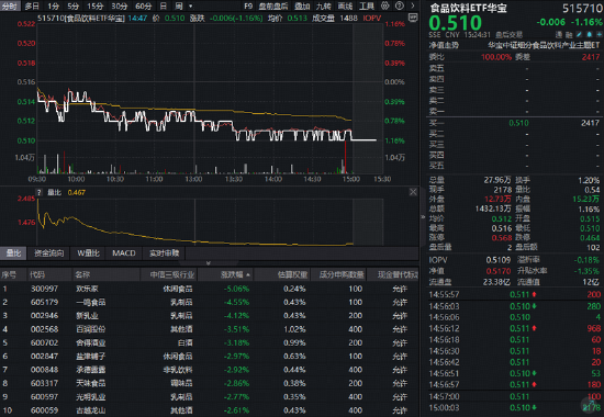 “茅五泸汾洋”集体收绿	，华宝基金食品饮料ETF（515710）收跌1.16%！机构：龙头发力挺价，筑底信号或现