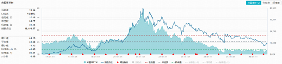 “茅五泸汾洋	”集体收绿	，华宝基金食品饮料ETF（515710）收跌1.16%！机构：龙头发力挺价，筑底信号或现