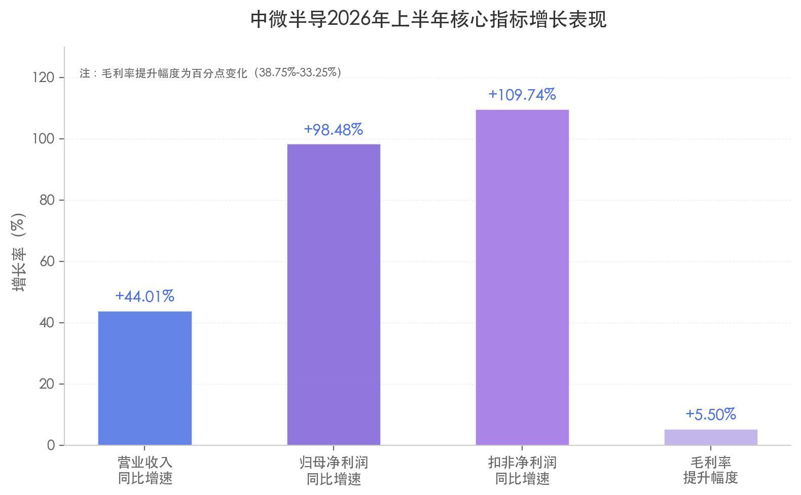 中微半导不只MCU：净利润暴增 98%、毛利率逼近 40%