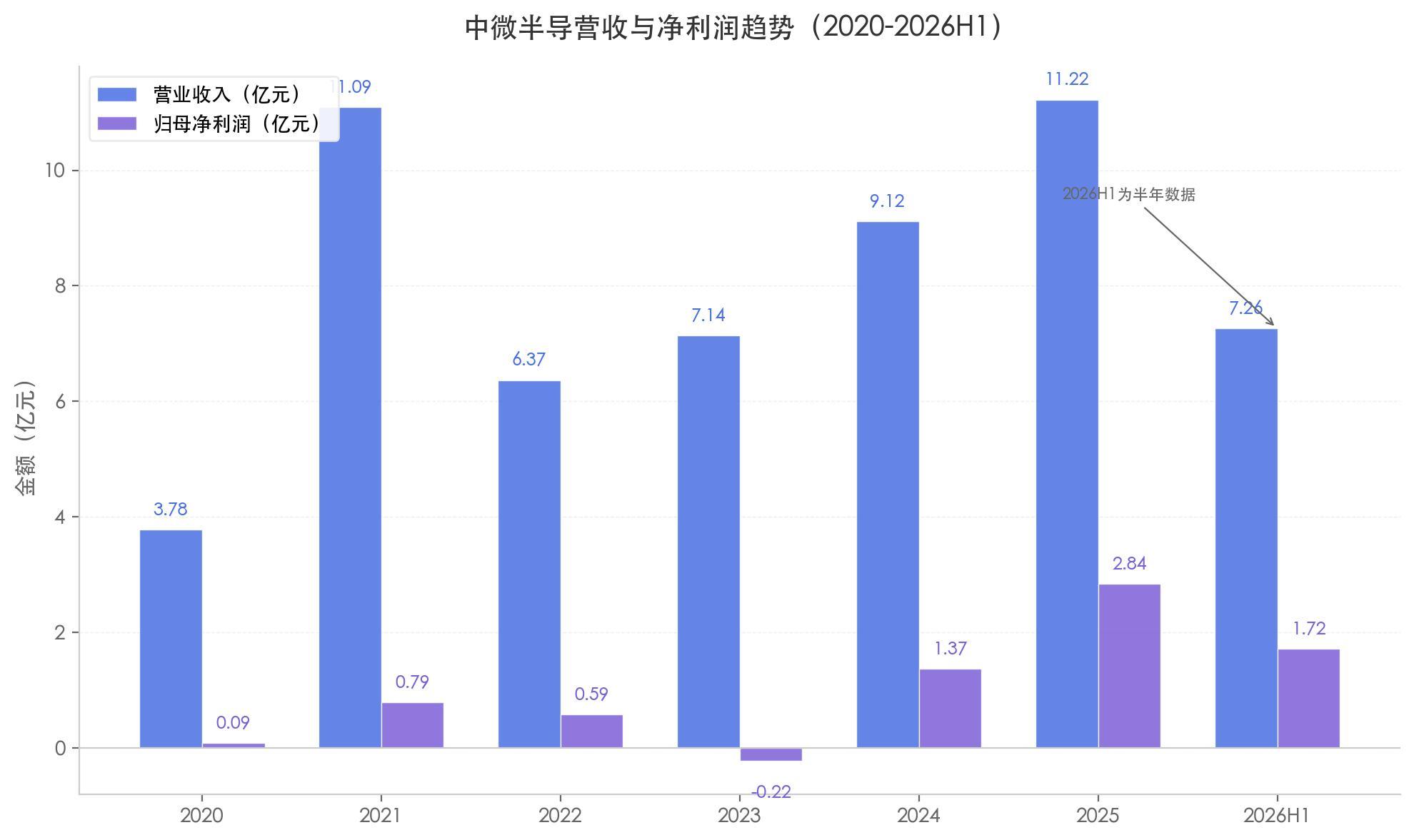 中微半导不只MCU：净利润暴增 98%、毛利率逼近 40%