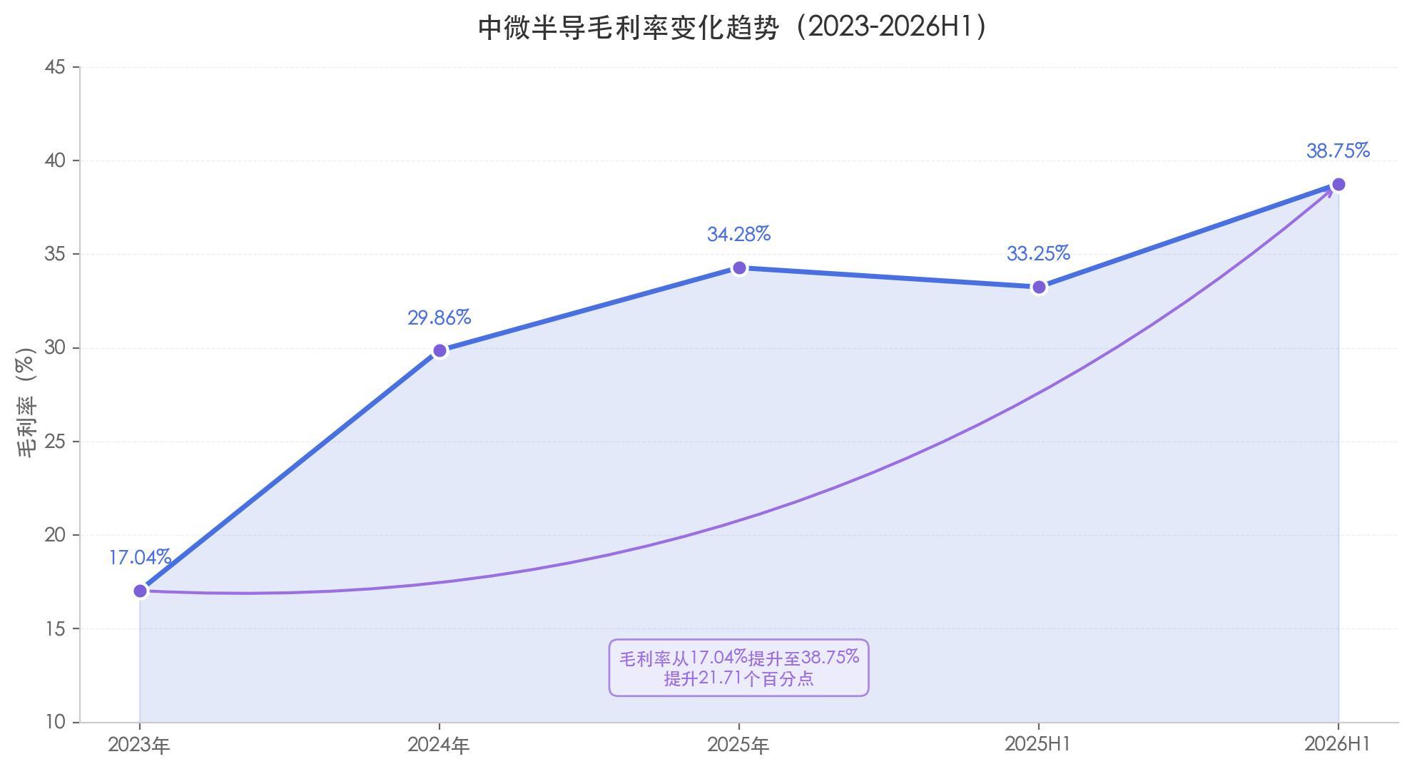 中微半导不只MCU：净利润暴增 98%、毛利率逼近 40%