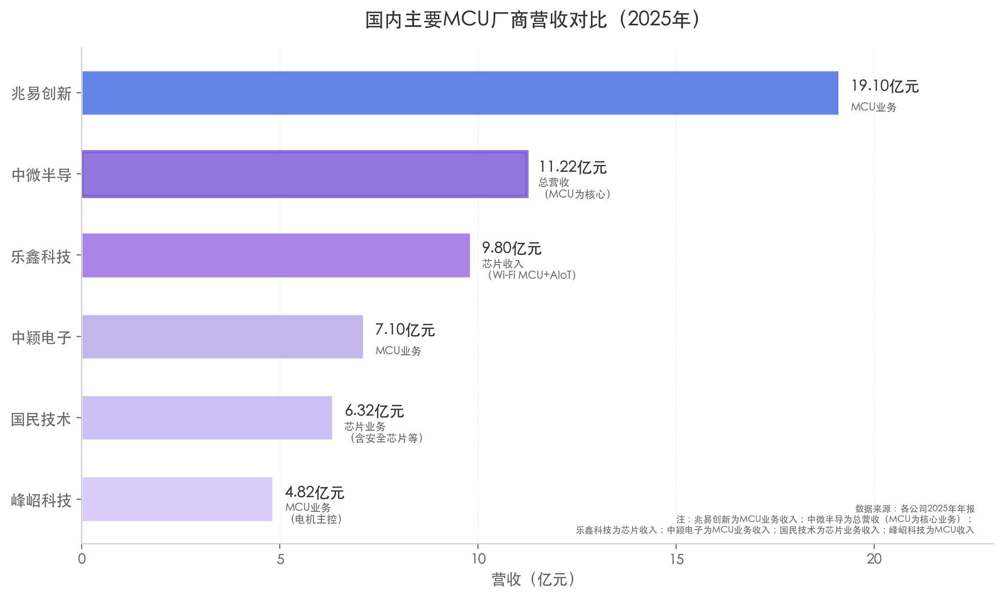 中微半导不只MCU：净利润暴增 98%	、毛利率逼近 40%