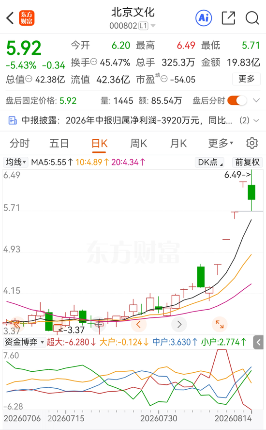 四连板熄火！“龙餐馆”概念炒作落幕，北京文化上半年再度亏损