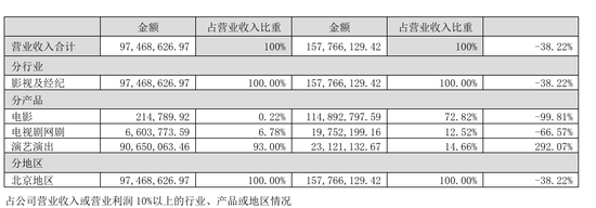 四连板熄火！“龙餐馆”概念炒作落幕，北京文化上半年再度亏损