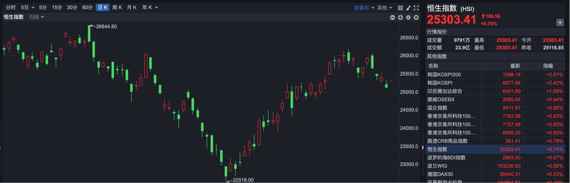 港股全线反弹！首次盈利，这家公司早盘涨超11%