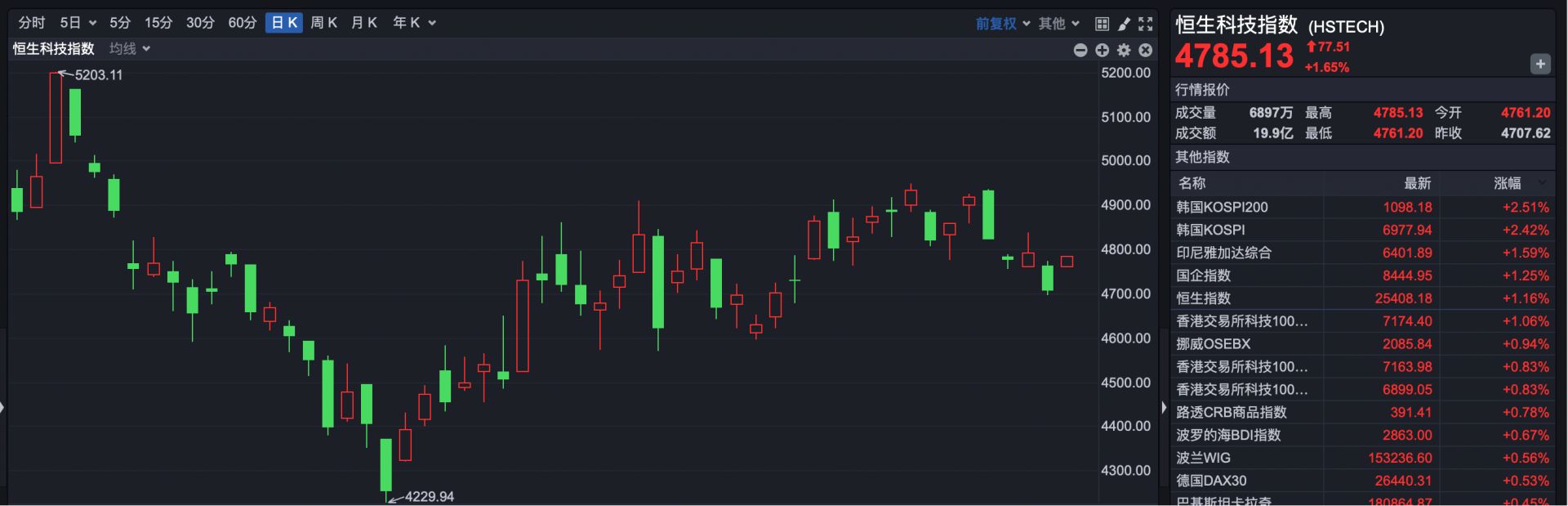 港股全线反弹！首次盈利，这家公司早盘涨超11%