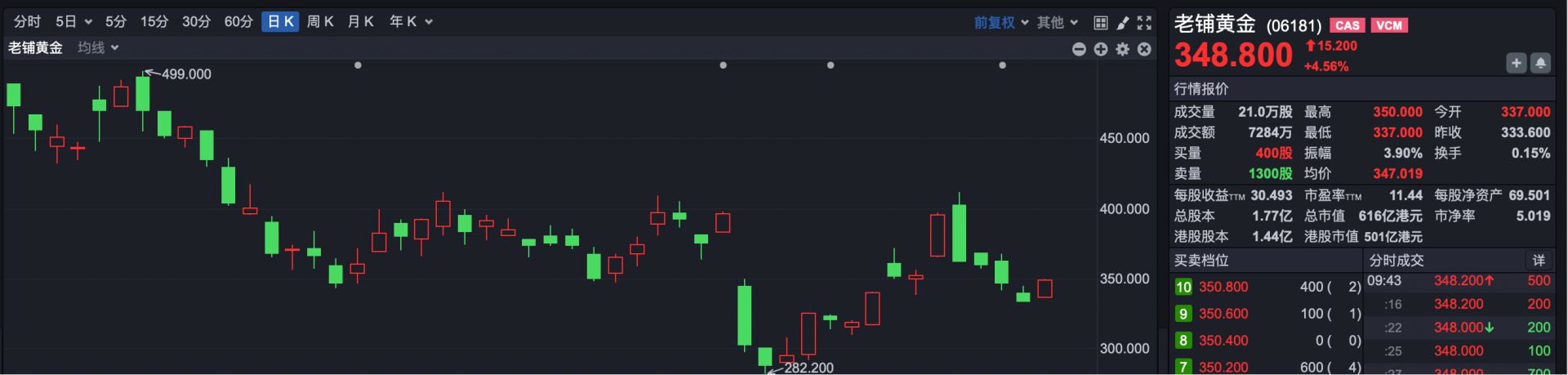 港股全线反弹！首次盈利	，这家公司早盘涨超11%