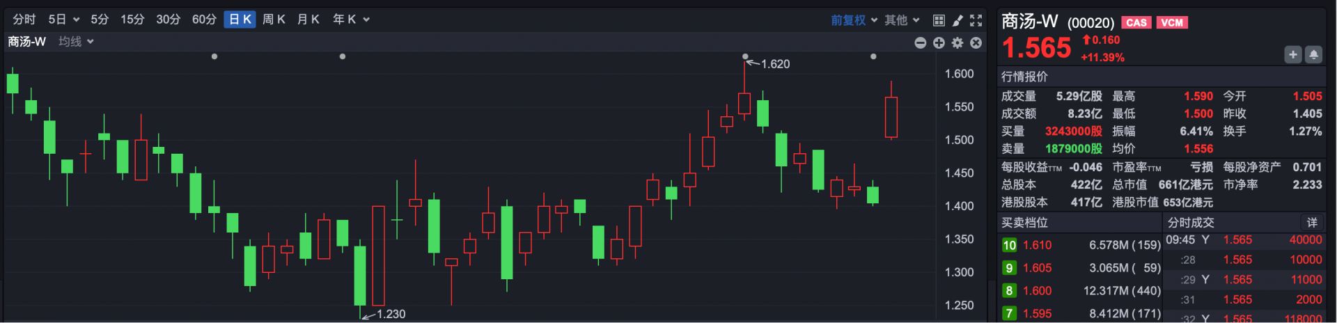 港股全线反弹！首次盈利	，这家公司早盘涨超11%