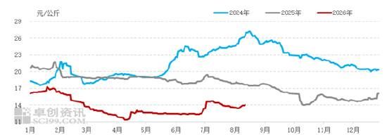 白条猪肉：供应短时收紧，8月肉价温和上行