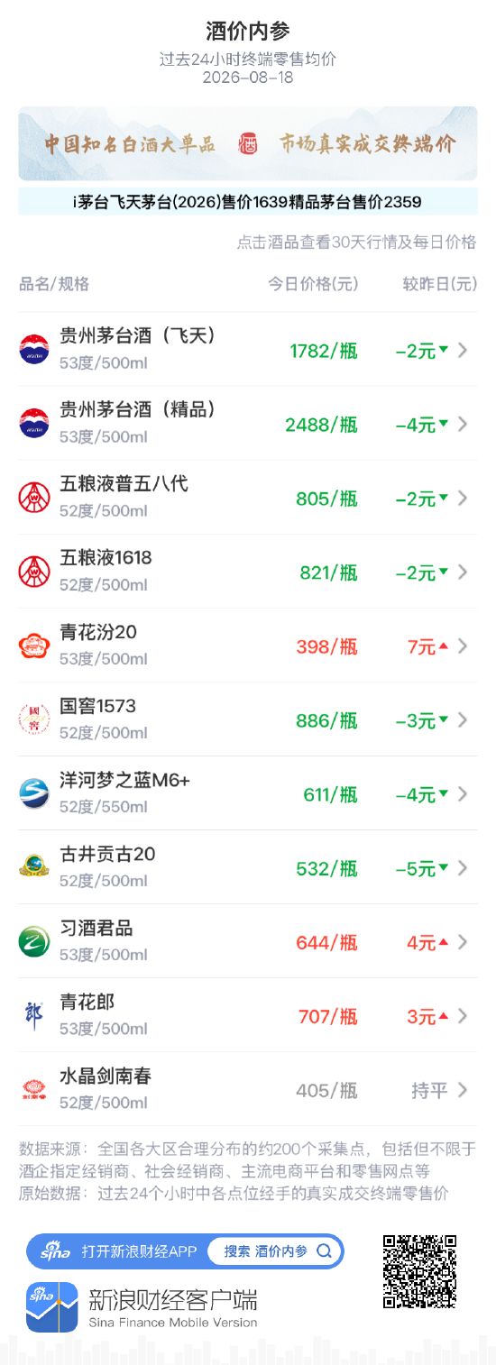 飞天茅台下跌2元 延续高位振荡行情