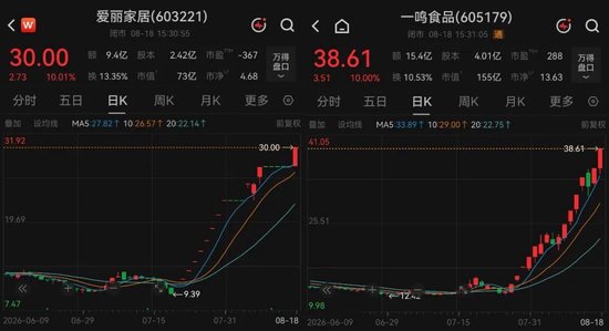 两大涨停牛股同日提示风险：如进一步异常上涨	，将申请停牌核查