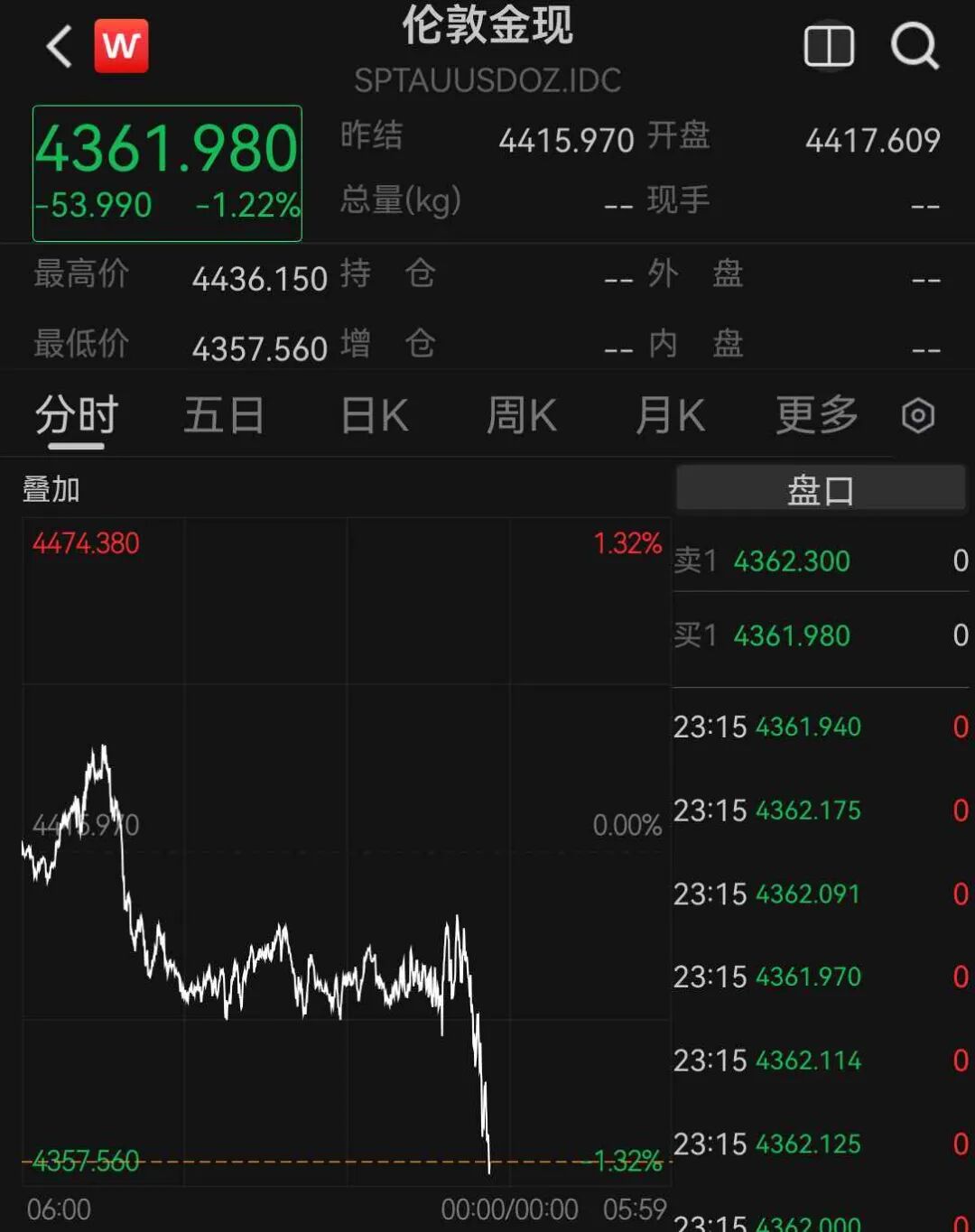 美股芯片股深夜全线大跌，费城半导体指数跌超6%，中概股普跌	，百度集团跌超11%，金银跳水