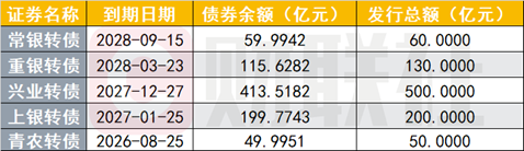 50亿银行转债近乎 “零转股” 落幕，转债市场供给格局迎来结构性切换