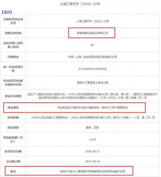 国泰海通亮眼半年报里的“刺”：国泰海通资管踩QDII红线，被罚没近5255万