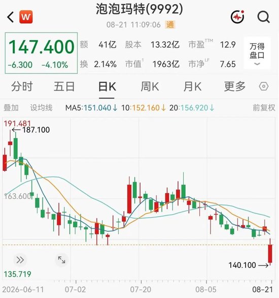 泡泡玛特大跌	，段永平浮亏上亿港元