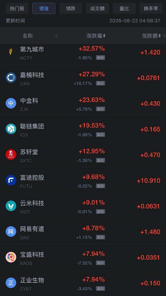 8月22日热门中概股多数上涨	，网易涨6.98%，阿里巴巴跌8.57%